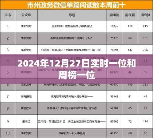 2024年12月27日实时及周榜首位揭晓