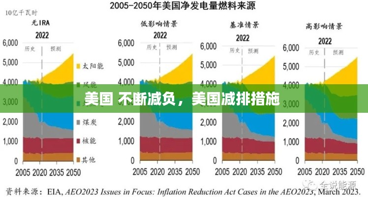 美国 不断减负,美国减排措施
